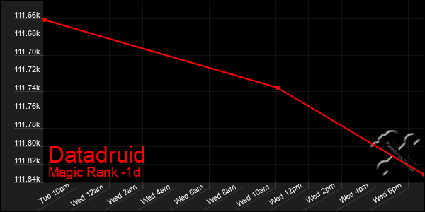 Last 24 Hours Graph of Datadruid