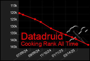 Total Graph of Datadruid