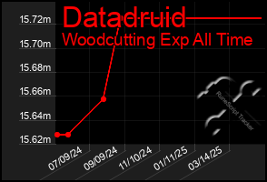 Total Graph of Datadruid