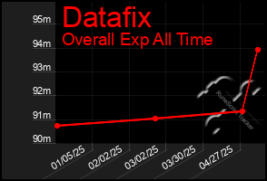 Total Graph of Datafix