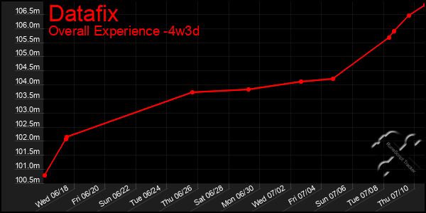Last 31 Days Graph of Datafix