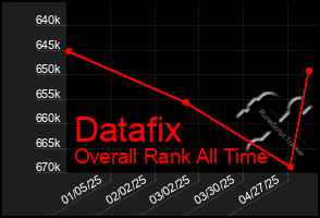 Total Graph of Datafix
