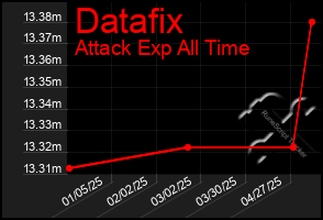 Total Graph of Datafix
