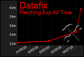 Total Graph of Datafix