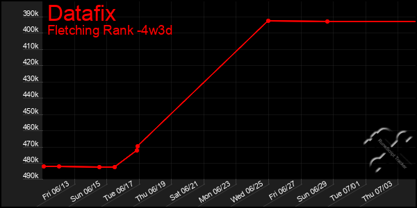 Last 31 Days Graph of Datafix