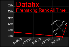 Total Graph of Datafix