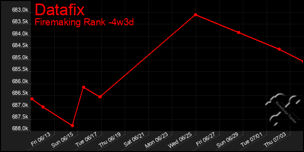 Last 31 Days Graph of Datafix