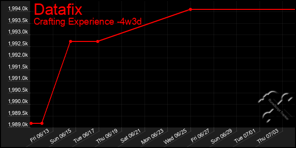 Last 31 Days Graph of Datafix