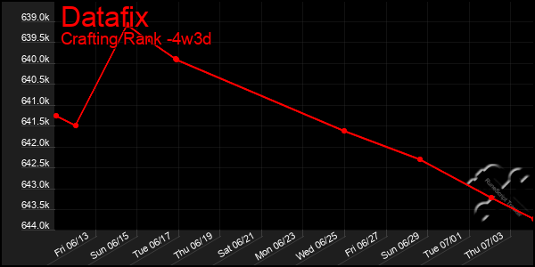 Last 31 Days Graph of Datafix