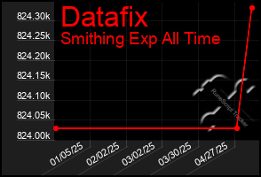 Total Graph of Datafix