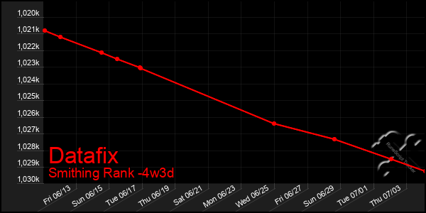 Last 31 Days Graph of Datafix