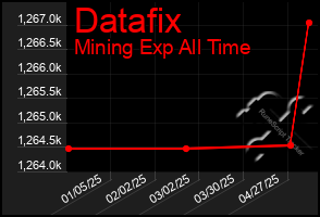 Total Graph of Datafix