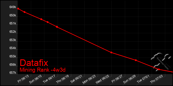 Last 31 Days Graph of Datafix