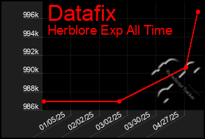 Total Graph of Datafix