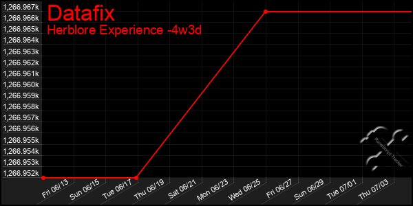 Last 31 Days Graph of Datafix