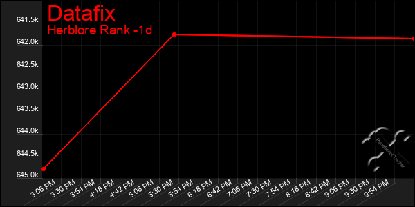 Last 24 Hours Graph of Datafix