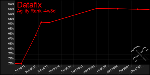 Last 31 Days Graph of Datafix