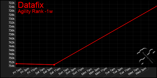 Last 7 Days Graph of Datafix