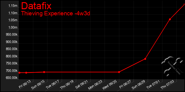 Last 31 Days Graph of Datafix