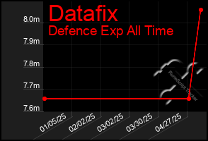 Total Graph of Datafix