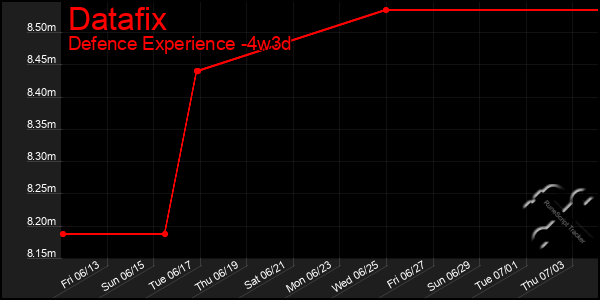 Last 31 Days Graph of Datafix