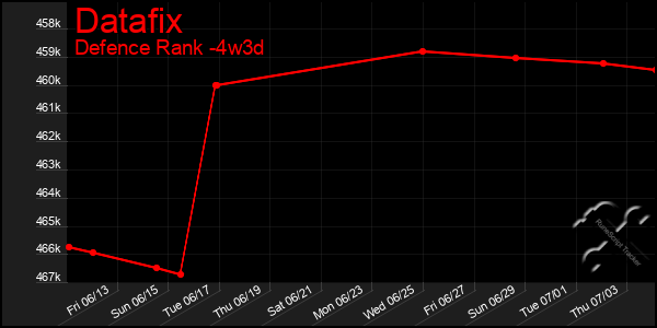 Last 31 Days Graph of Datafix