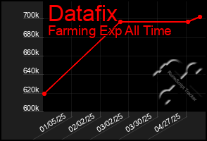 Total Graph of Datafix