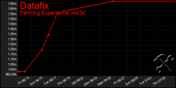 Last 31 Days Graph of Datafix