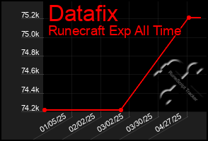 Total Graph of Datafix