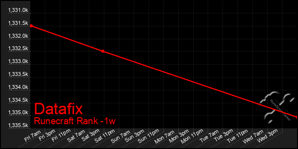 Last 7 Days Graph of Datafix