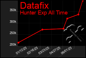 Total Graph of Datafix