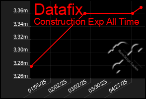 Total Graph of Datafix