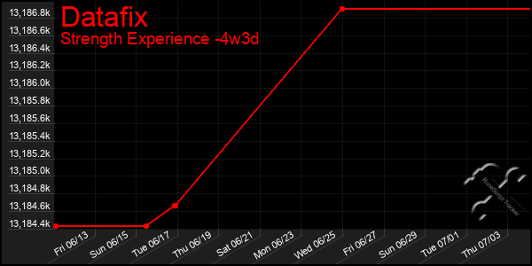 Last 31 Days Graph of Datafix