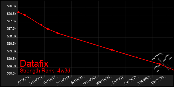 Last 31 Days Graph of Datafix
