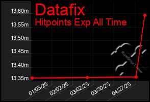 Total Graph of Datafix