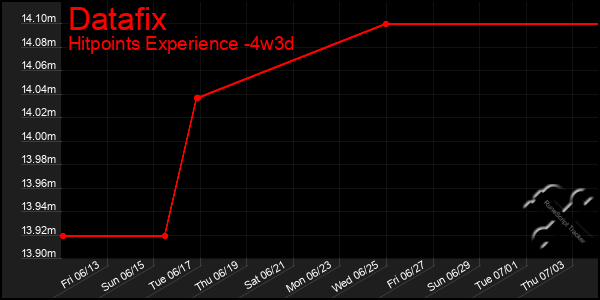 Last 31 Days Graph of Datafix