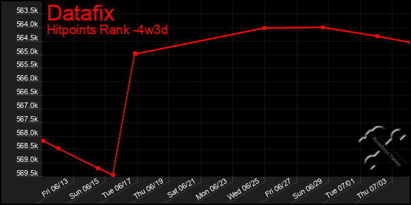 Last 31 Days Graph of Datafix
