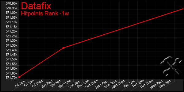 Last 7 Days Graph of Datafix