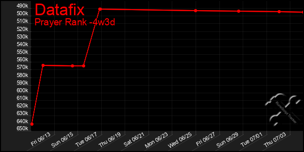 Last 31 Days Graph of Datafix