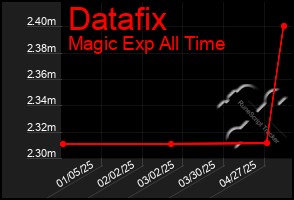 Total Graph of Datafix