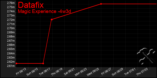 Last 31 Days Graph of Datafix