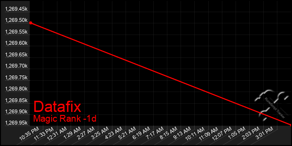 Last 24 Hours Graph of Datafix