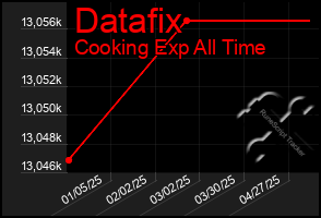 Total Graph of Datafix