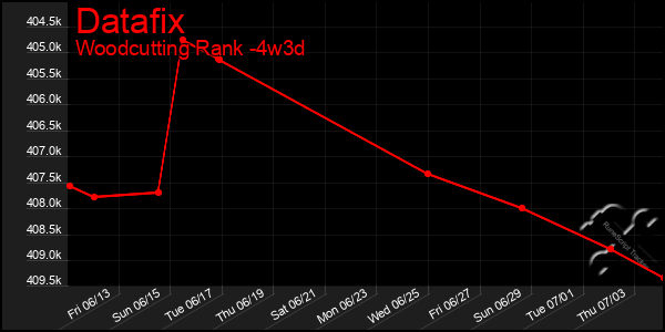 Last 31 Days Graph of Datafix