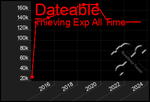 Total Graph of Dateable