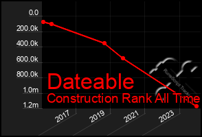 Total Graph of Dateable