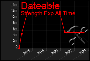 Total Graph of Dateable