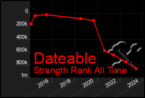 Total Graph of Dateable