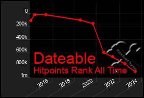 Total Graph of Dateable