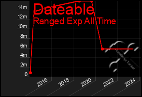 Total Graph of Dateable